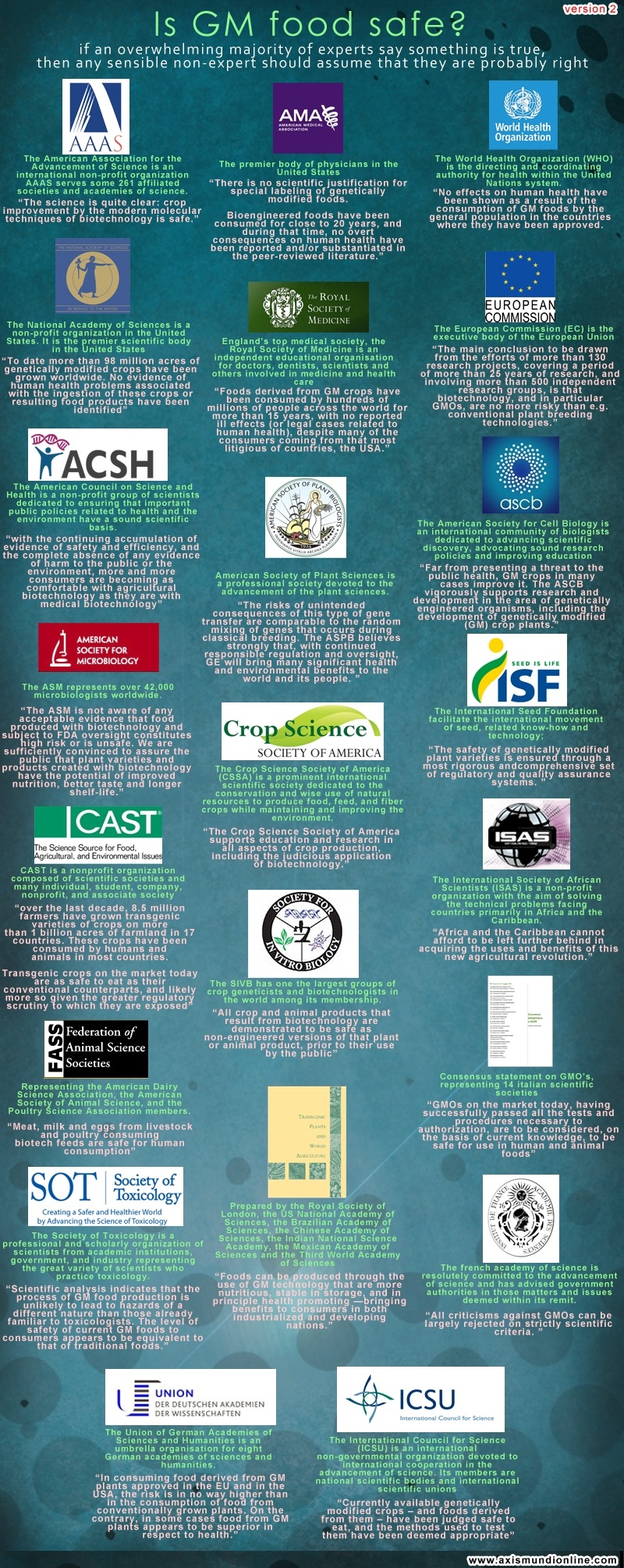 Image of several health organizations indicating GMOs are safe for general consumption.